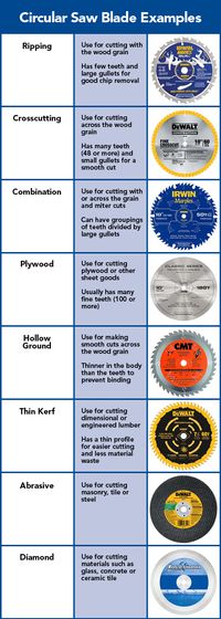 Circular Saw Blade Examples from Lowe's