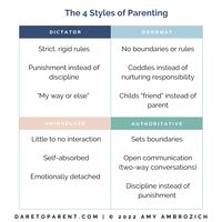 Being aware of your parenting style and that of your partner helps you to understand your strengths and challenges as partners in parenting. Striving to be Authoritative means you are PARENTING WITH INTENTION. When you do the work to get on the same page and build a clear and concise discipline plan you'll find yourself more and more in the Authoritative mode...and that will make huge changes for your family. If that sounds like a goal of yours, let's chat! bit.ly/DtPdiscoverycall