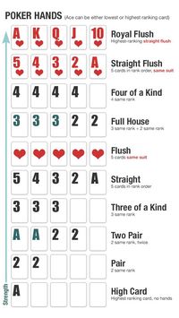 Understanding Poker Hands - the perfect chart to print for poker night!