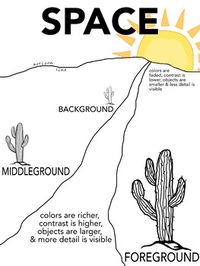 Tired of searching for the perfect space visual, I decided to make my own! As clear and simple as I could make it, this poster shows the foreground, middle ground, background and labels the horizon line as well! There are also very brief descriptions of the differences between foreground and background objects. I have blown this up into a poster, laminated letter size pages to place on tables, and included them as handouts in a variety of lessons. Hopefully some of you will find it just as usefu