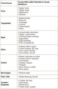 Create the Heartburn-Safe Diet: Foods that are safe for you to eat when you suffer from heartburn