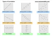 Types of Correlation