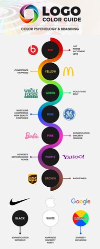 Colors are one of the main graphic design principles and this article pictures some great examples of color usage for fitness logos.