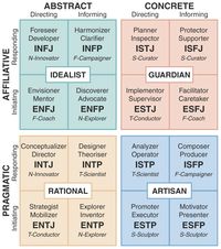 Right Brain: Abstract, iNtuitive, Visual-Spatial, Yin Left Brain: Concrete, Sensing, Auditory, Yang