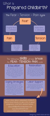 A great chart about how fear = pain in childbirth & how to avoid it. #birth #pregnancy #doula