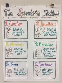 My anchor chart for fifth grade NGSS scientific method