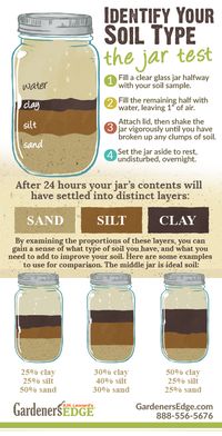 Mason Jar Soil Test | Determining what type of soil you have in your garden can be done with a glass jar with a lid, some water, and a sample of your soil. When soil particles separate you can see a mixture of the main soil types: sand, silt and clay. A well balanced soil (also called Loam) will have an almost even balance between the three particles. If your soil has more clay or more sand you can help your plants by learning the best watering and treatment methods for your particular soil!