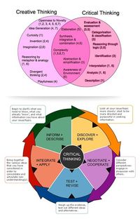 What Teachers Need to Know about Critical Thinking Vs Creative Thinking ~ Educational Technology and Mobile Learning