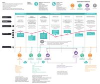 Customer Journey Map for Food Retail Source: behance.net