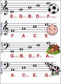 music mnemonic devices | This is a mnemonic device to help you memorize the…