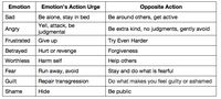 Every emotion has an associated action urge. If the emotion or its urge is unjustified or too intense, then opposite action may be helpful at regulating that emotion. Table created by Chelsea Fielder-Jenks, M.A., 2014 | CFJCounseling.com