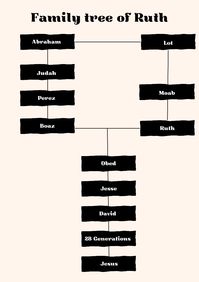 Learning about family tree of Jesus