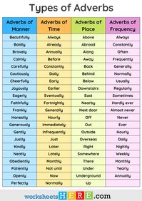 Types of Adverbs, Adverbs of Manner Time Place Frequency PDF Worksheet For Students - WorksheetsHere.com