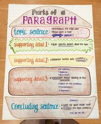 Parts of a Paragraph Anchor Chart | Etsy