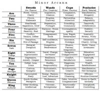 witchcraftings: “ faelight: “ A quick and dirty chart to tarot cards and their common meanings. Be open to different interpretations of these words. Researching deeper into the meaning of each card is...