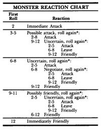 ((nil) is (not(null))): Riffing on 2d6: Reaction Rolls