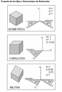 Perspectivas y coeficientes de reducción