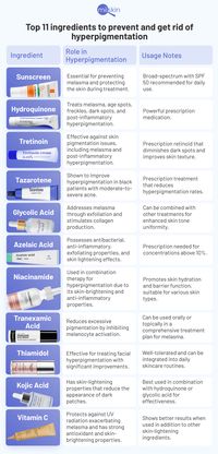 Dr. Anna Chacon gives an overview on the best ingredients for hyperpigmentation including prescription and over the counter treatments.