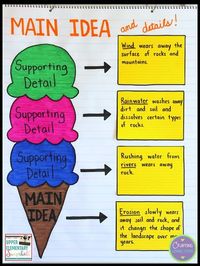 A main idea anchor chart that functions as a reusable graphic organizer! It can be used again and again across subject areas... just replace the sticky notes! After reading an excerpt from a textbook, have students determine the main idea and three supporting details. Check out the FREE student version!