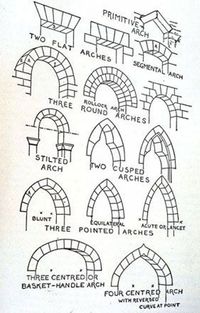 Types of Arches | HubPages