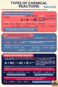 This pin breaks down the fascinating world of chemical reactions, focusing on three key types: combination, decomposition, and single replacement.  Explore different types of chemical reactions with examples!  Master the fundamentals of combination reactions: Witness the formation of new compounds from two or more starting materials.  Unleash the power of decomposition reactions: Discover how a single compound breaks down into simpler substances.  Understand single replacement reactions: See how one element swaps places with another in a compound, creating new products.  #science #chemistry #chemicalreactions #learnchemistry #education #stem  (note: replace # with regular text for Pinterest descriptions)