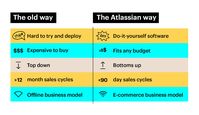 How Atlassian Built A $20B Company With A Unique Sales Model