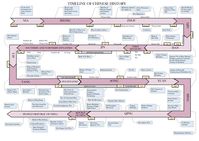 This is a timeline of Chinese history, comprising important legal and territorial changes and political events in China and its predecessor states. To read about the background to these events, see History of China. See also the list of Chinese monarchs, Chinese emperors family tree, dynasties in Chinese history and years in China.