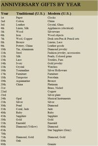 traditional and modern wedding anniversary gifts by year