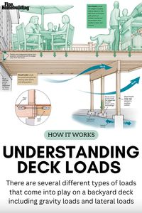 Like any other structure, a wood deck is designed to support applied loads and to transfer those loads to the ground. There are several different types of loads that come into play on a backyard deck, including gravity loads (consisting of live loads and dead loads) and lateral loads. Unless mitigated by proper construction methods, these forces conspire to make a deck collapse.