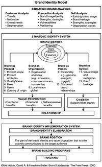 brand vision model aaker - Google Search