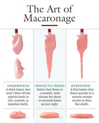 From Cook’s Illustrated acaronage is the process of stirring meringue together with almond flour and confectioners’ sugar (and in our recipe, some unwhipped egg whites) until it partially deflates and relaxes into a smooth, flowing state. This technique selectively removes the largest air bubbles from the meringue and leaves the small ones intact. As the almond flour is stirred through the foam, the nut particles are more likely to hit a big bubble than a small one, either popping it or causing it to divide into smaller bubbles. Both scenarios reduce the number of large bubbles to create a fine‑crumbed interior without big hollows. Get our Macarons with Passion Fruit Curd recipe: https://cooks.io/3RBEseh