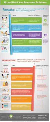 Mix and Match Your Assessment Techniques to Boost Performance Infographic - e-Learning Infographics