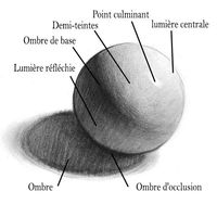 3 Erreurs Que Vous Faites Lorsque Dessiner La Figure