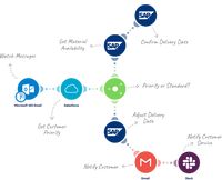 Integromat OEM Service | Integromat