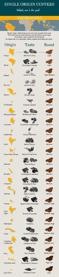 This is a guest post and cool coffee infographic from Adams & Russell Wholesale Coffee Roasters. Have you ever found it a struggle to easily compare single origin coffee beans when looking for ...