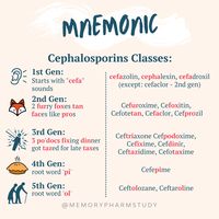 Cephalosporins are a popular class of antibiotics for exams. There are 5 main generations. ⁠ Their classifications can be difficult to remember but taking the time to know which drug belongs to which generation can help you determine their coverage. ⁠ ⁠ ⁠ 🧠 Check out today's mnemonic to help you remember which generation each cephalosporin belongs to. ⁠