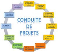 GESTION DE PROJET | Soft Elite