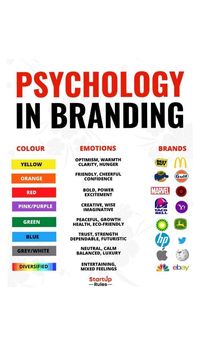 Psychology in branding