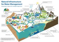 Natural infrastructure for water management. IUCN