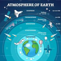 Description: Atmosphere of earth with labeled layers and distance model outline diagram. Labeled educational planet scheme with flying space objects in troposphere, stratosphere and mesosphere vector illustration. → Editable Vector for Commercial Use *** www.VectorMine.com - Wide Rande of Popular Topics ***