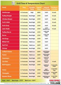 George Foreman Grill Times and Temperature Chart... maybe he should get one for when he travels...