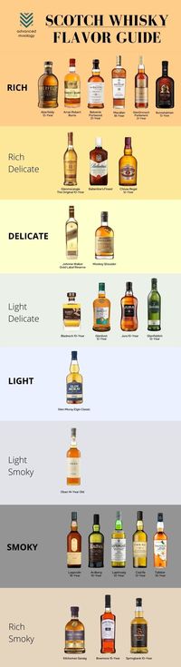 [Infographic] What Do Top Scotch Whisky Brands Taste Like? – Advanced Mixology