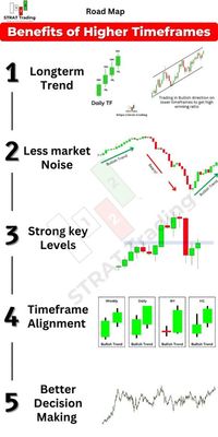 Learn the importance of higher timeframes like daily, weekly, & monthly in strat trading to identify profitable opportunities & improve your trading strategy! #TheStrat #TradingPatterns #CandlestickCharts #Scenario1 #InsideBar #TradingBasics #stockmarkettips #marketanalysis #investingtips #tradingtips #forextips #technicalanalysis #forexeducation #candlestickpatterns #tradingstrategies #stockmarkettips #tradingpatterns #forex #bitcoin #forextrader #trading #forextrading #money #forexsignals #cryptocurrency #trader #investment #crypto #daytrading