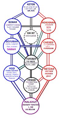 Tree of life related biblic persons