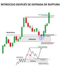 Usualmente después de un movimiento de ruptura de una resistencia el precio retrocede hasta la zona cercana a la resistencia. Este movimiento de retroceso puede usarse como punto de partida para entrar con mayor seguridad a la ruptura y aprovechar un movimiento de alto impulso que puede generar una buena ganancia.