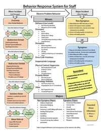 PBIS (with PROMPT method) Behavior Response Flow Chart - Staff Version