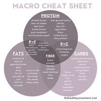 This is an easy to understand-comprehensive beginners guide on how to count your macros. It explains the benefits of counting macros, and how you can achieve all your goals whether fat loss, muscle gain, or performance. You'll easily learn how to calculate your calorie needs for your goal so that you can start getting results as soon as possible!