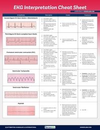 Use this EKG interpretation cheat sheet that summarizes all heart arrhythmias in an easy-to-understand fashion. 