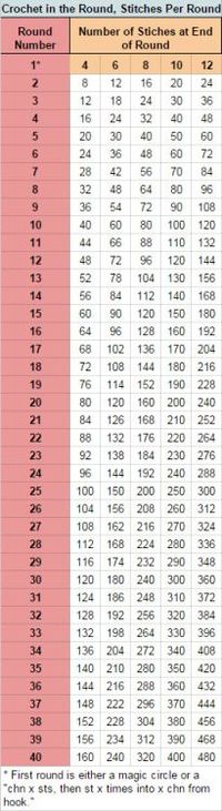 cascadiacrochet: This awesome person made a chart for number of stitches for increasing for crocheting in the round. I love you awesome person. (source) Very helpful!