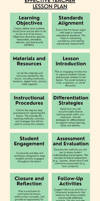 Creating an effective teacher lesson plan involves incorporating several essential elements to ensure that lessons are well-organized, engaging, and effective in promoting student learning.  Incorporating these elements into a lesson plan helps ensure that teaching is structured, purposeful, and effective, ultimately leading to better student outcomes. Here are the top 10 essential elements: